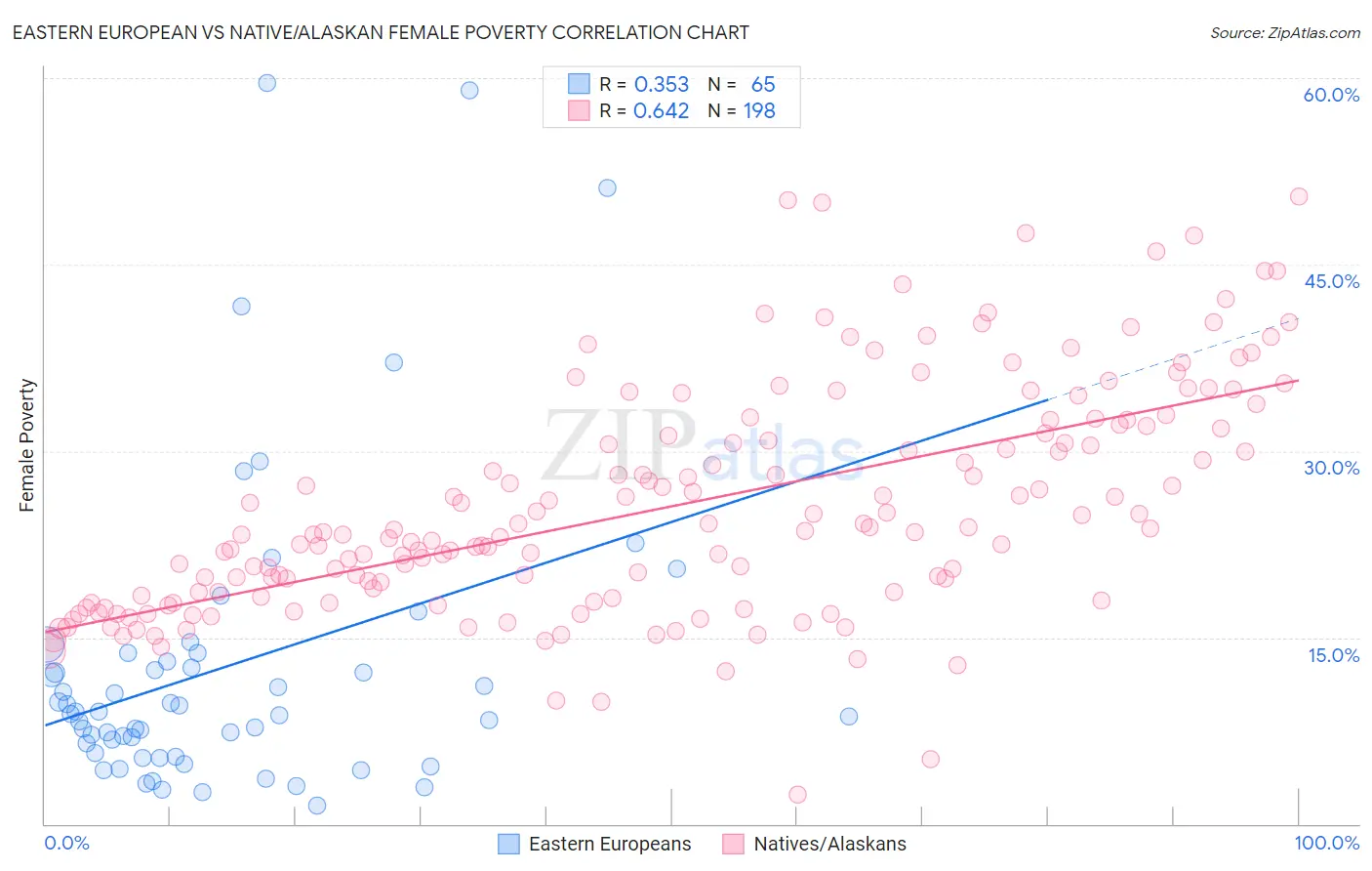 Eastern European vs Native/Alaskan Female Poverty