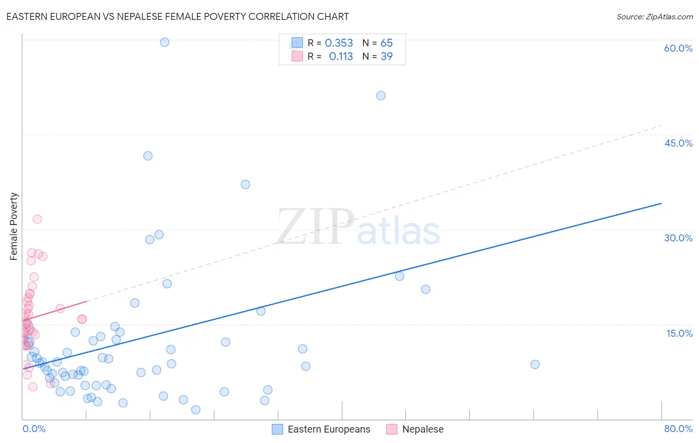 Eastern European vs Nepalese Female Poverty