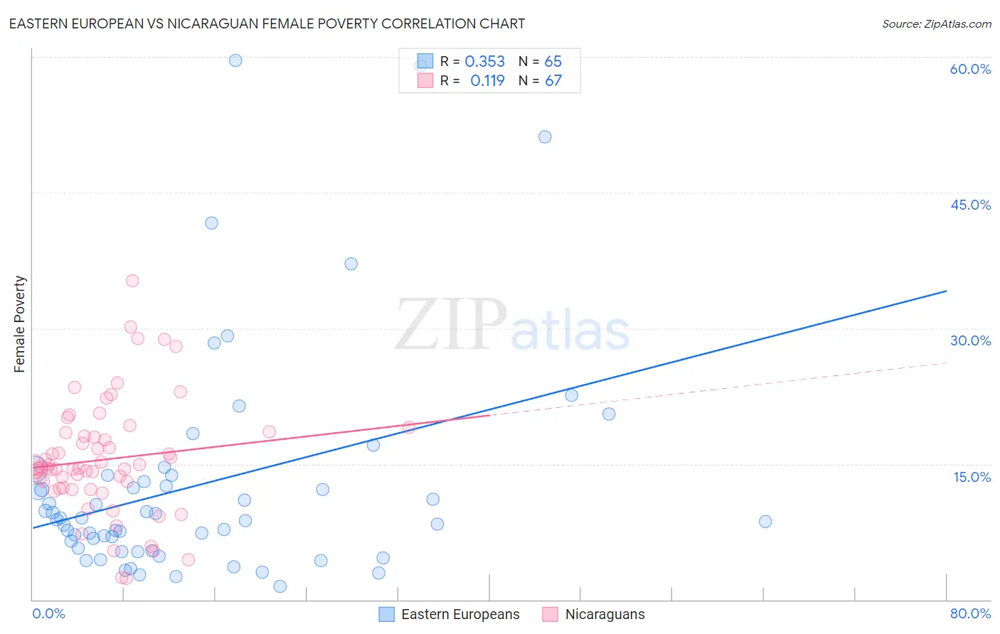 Eastern European vs Nicaraguan Female Poverty