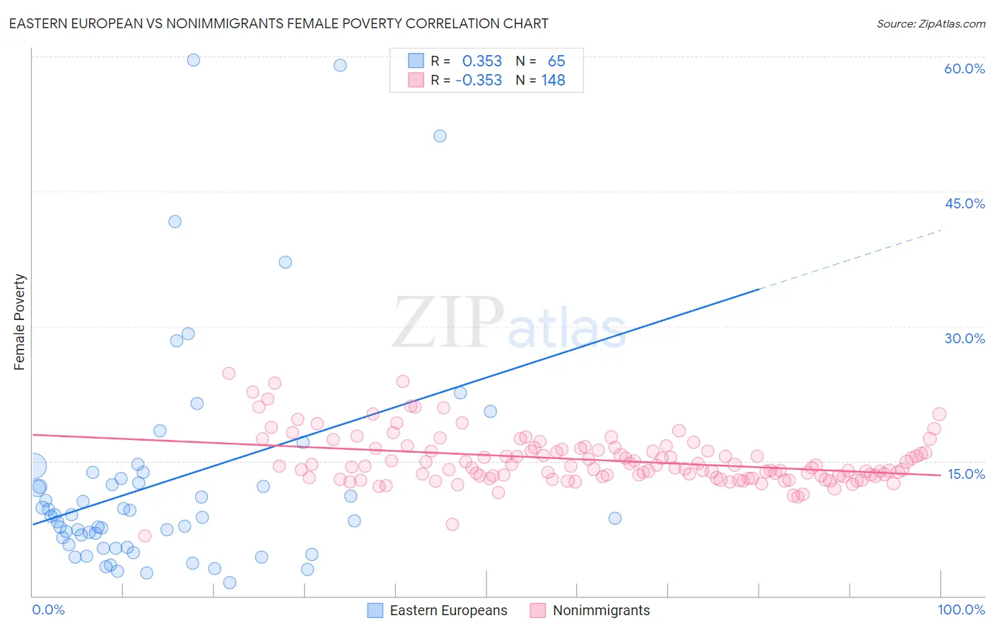 Eastern European vs Nonimmigrants Female Poverty
