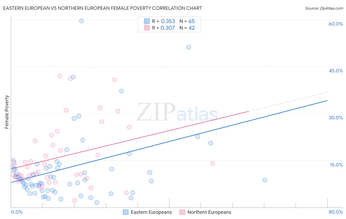 Eastern European vs Northern European Female Poverty