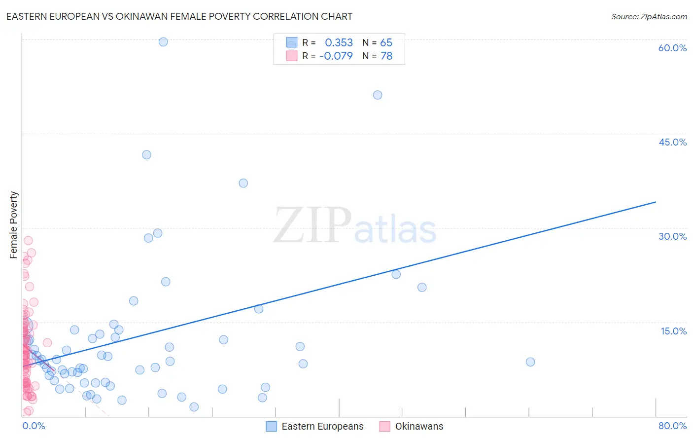 Eastern European vs Okinawan Female Poverty