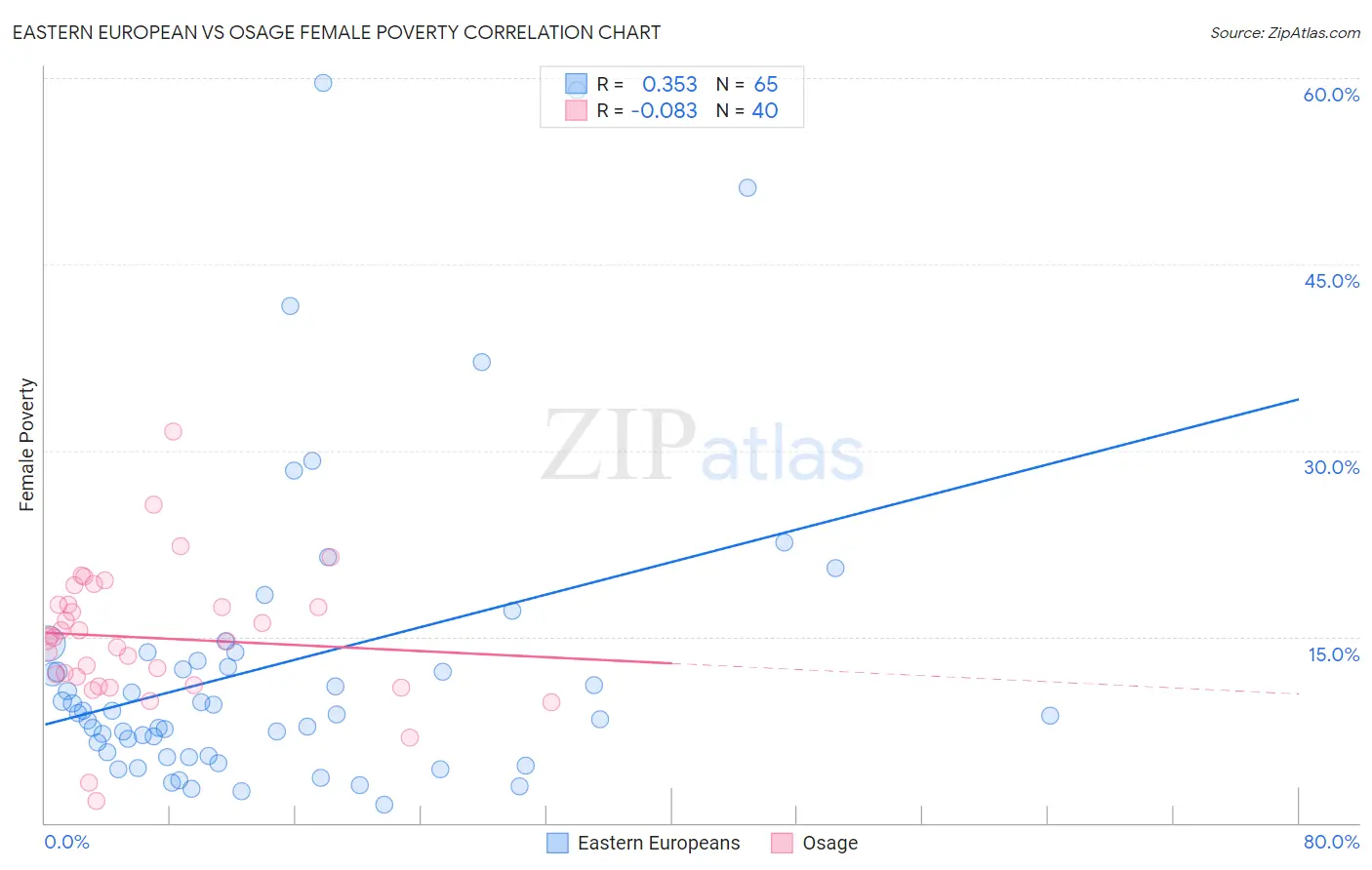 Eastern European vs Osage Female Poverty