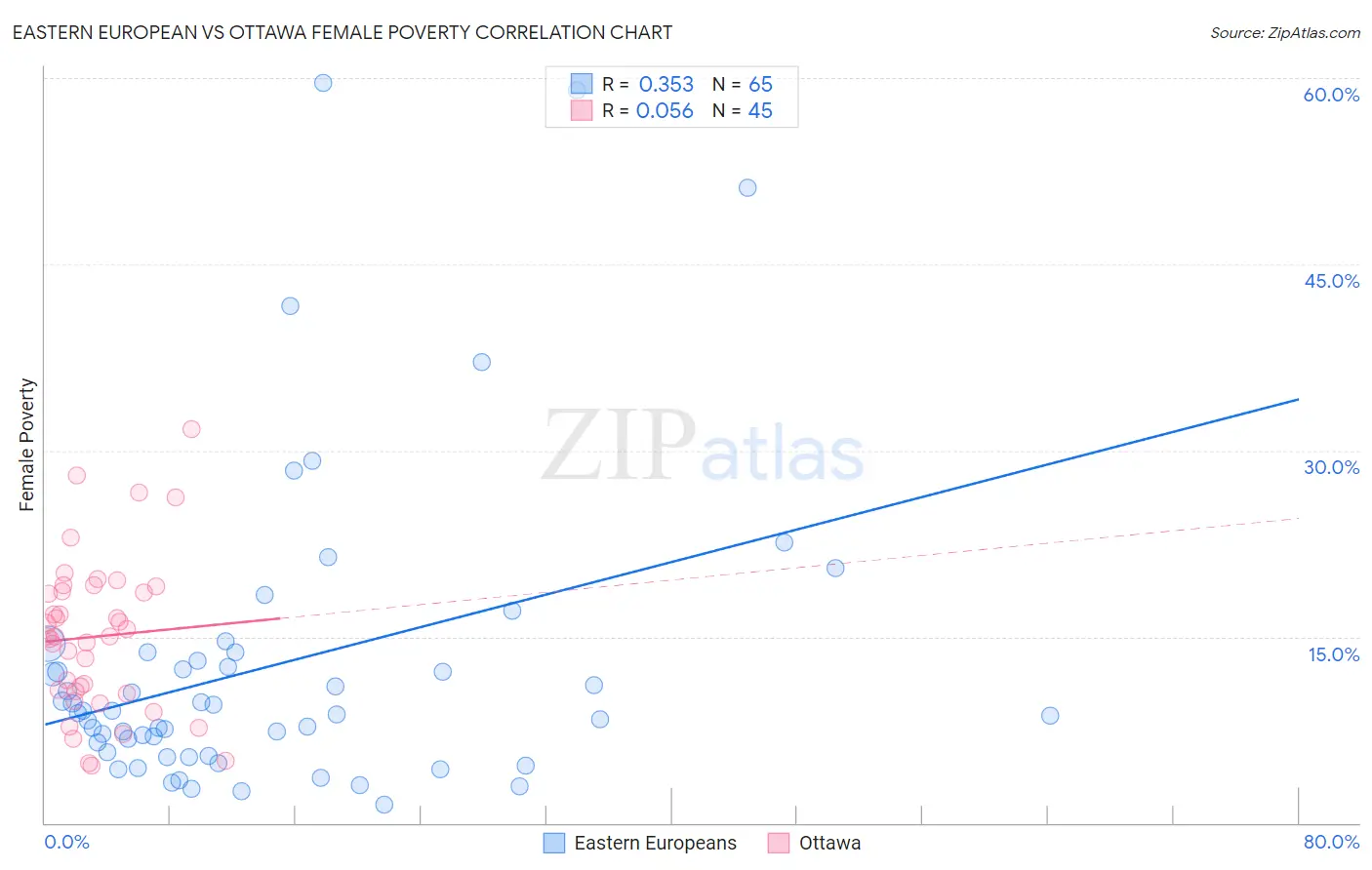 Eastern European vs Ottawa Female Poverty