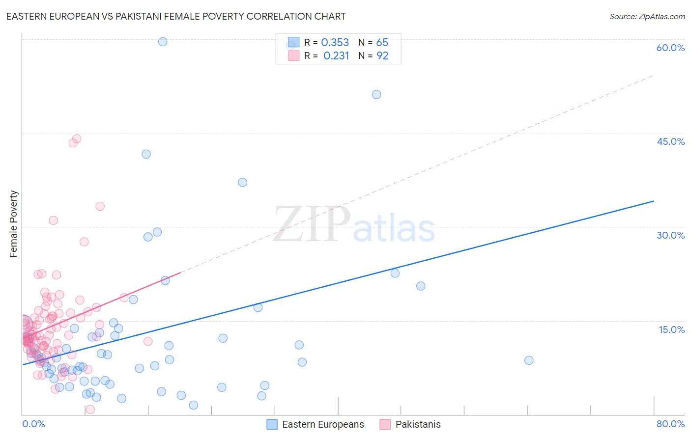 Eastern European vs Pakistani Female Poverty