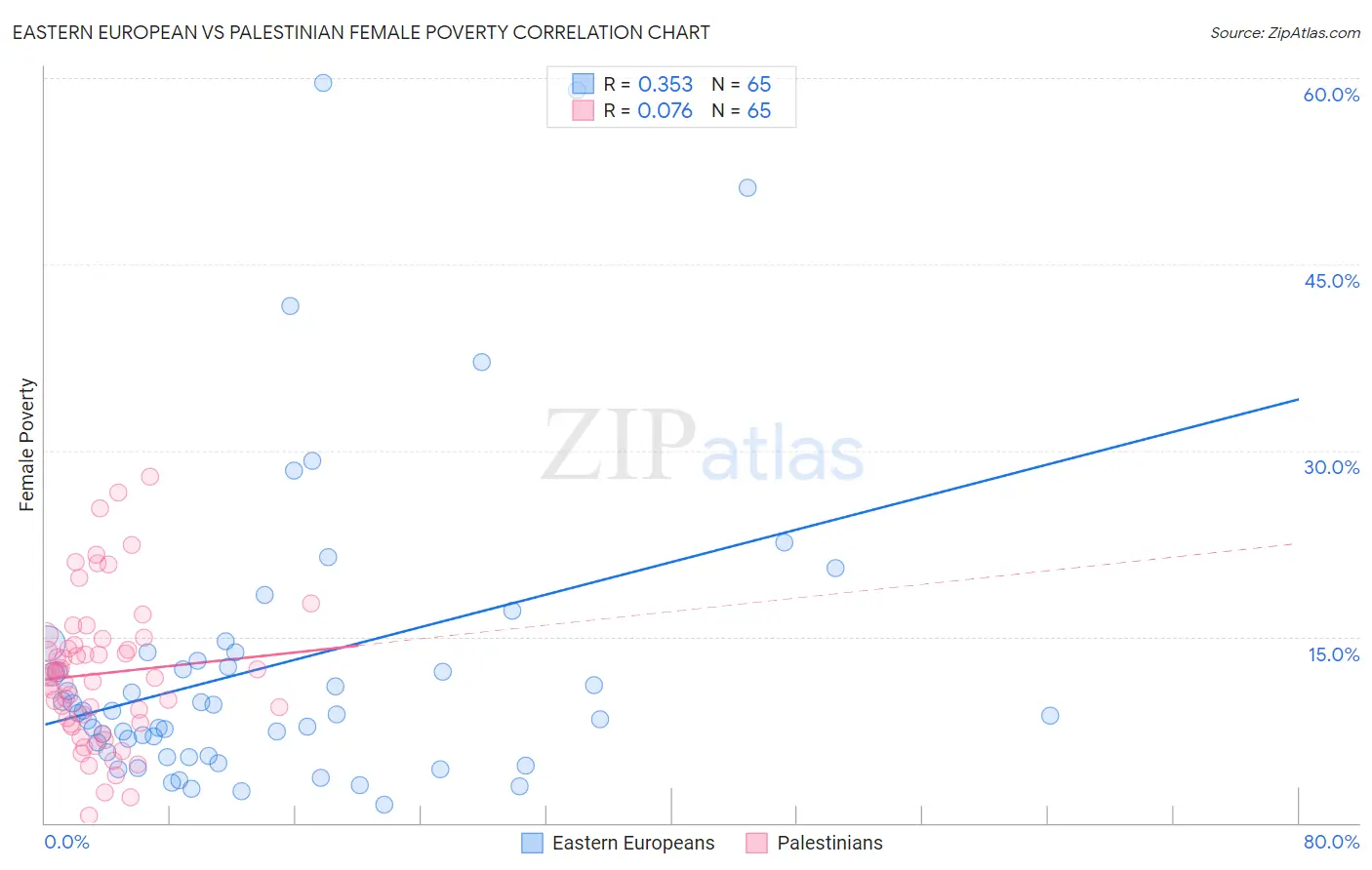 Eastern European vs Palestinian Female Poverty