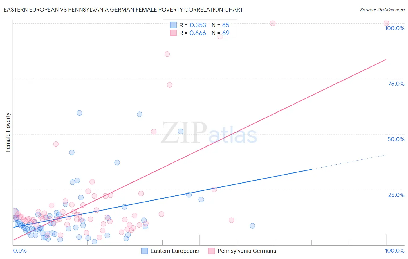 Eastern European vs Pennsylvania German Female Poverty