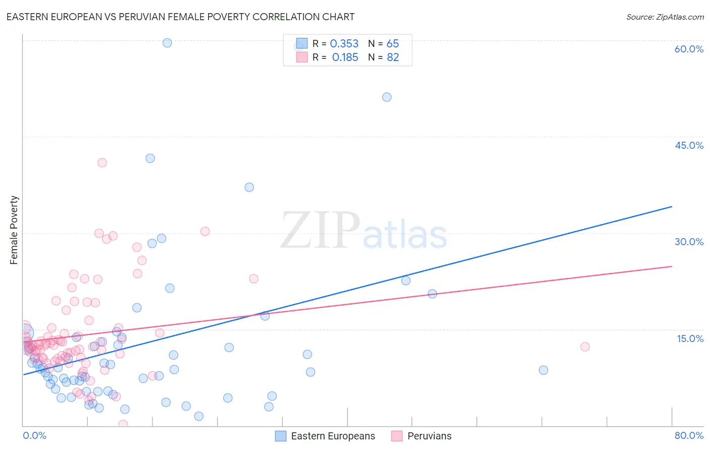 Eastern European vs Peruvian Female Poverty
