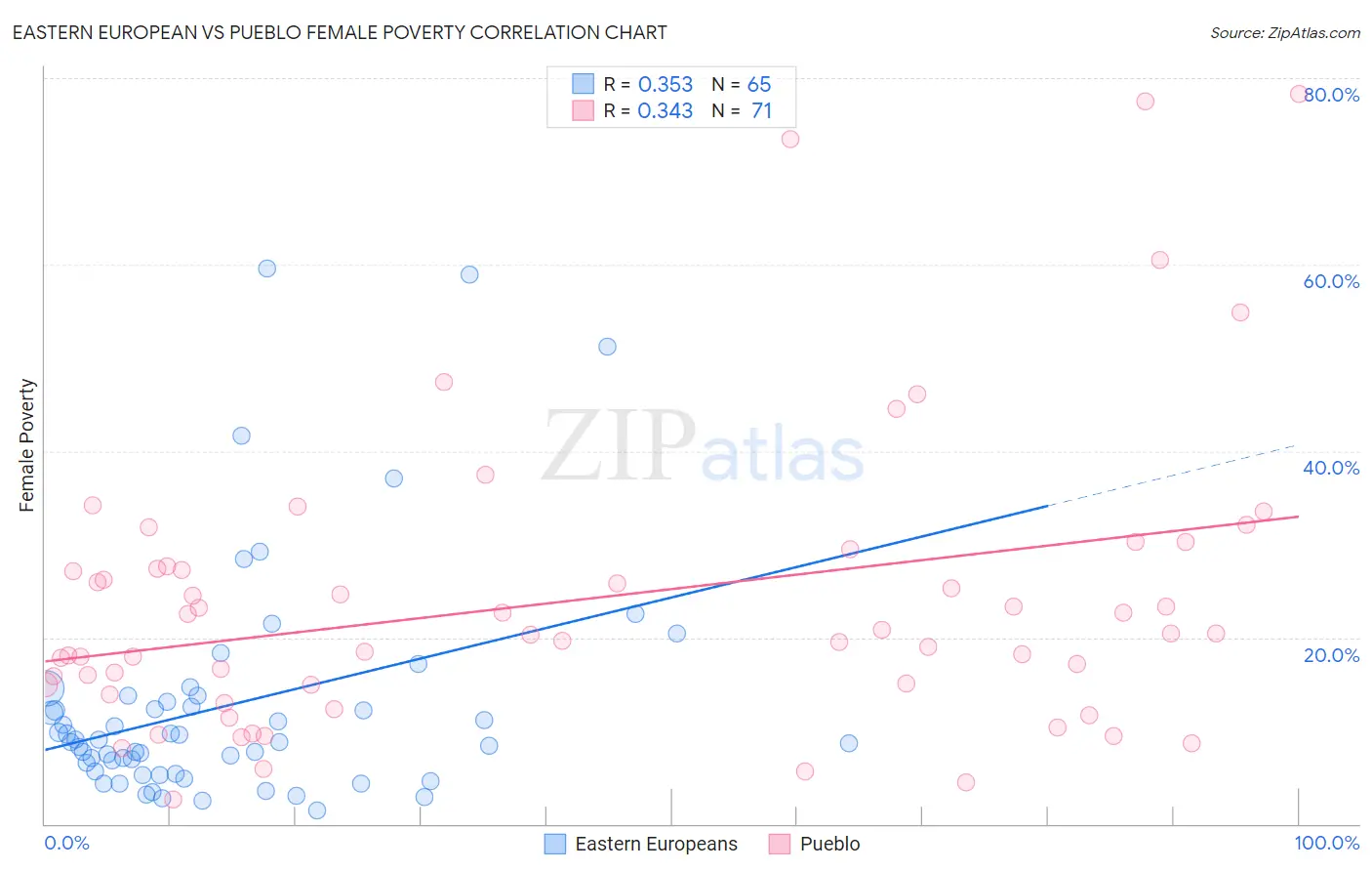Eastern European vs Pueblo Female Poverty