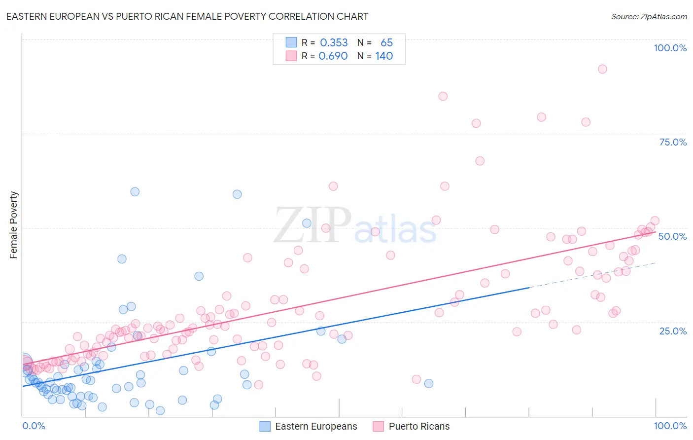 Eastern European vs Puerto Rican Female Poverty