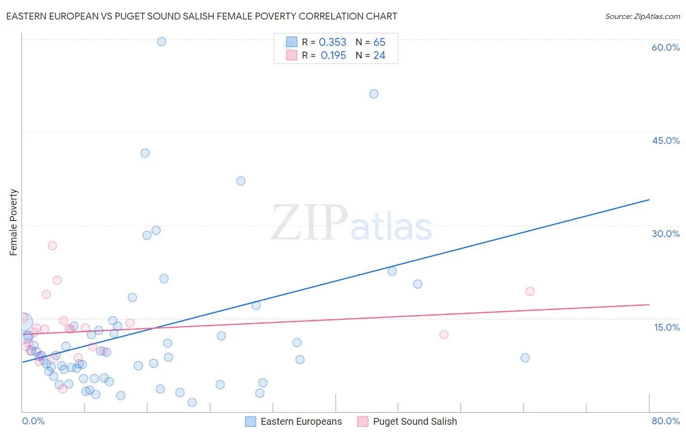 Eastern European vs Puget Sound Salish Female Poverty