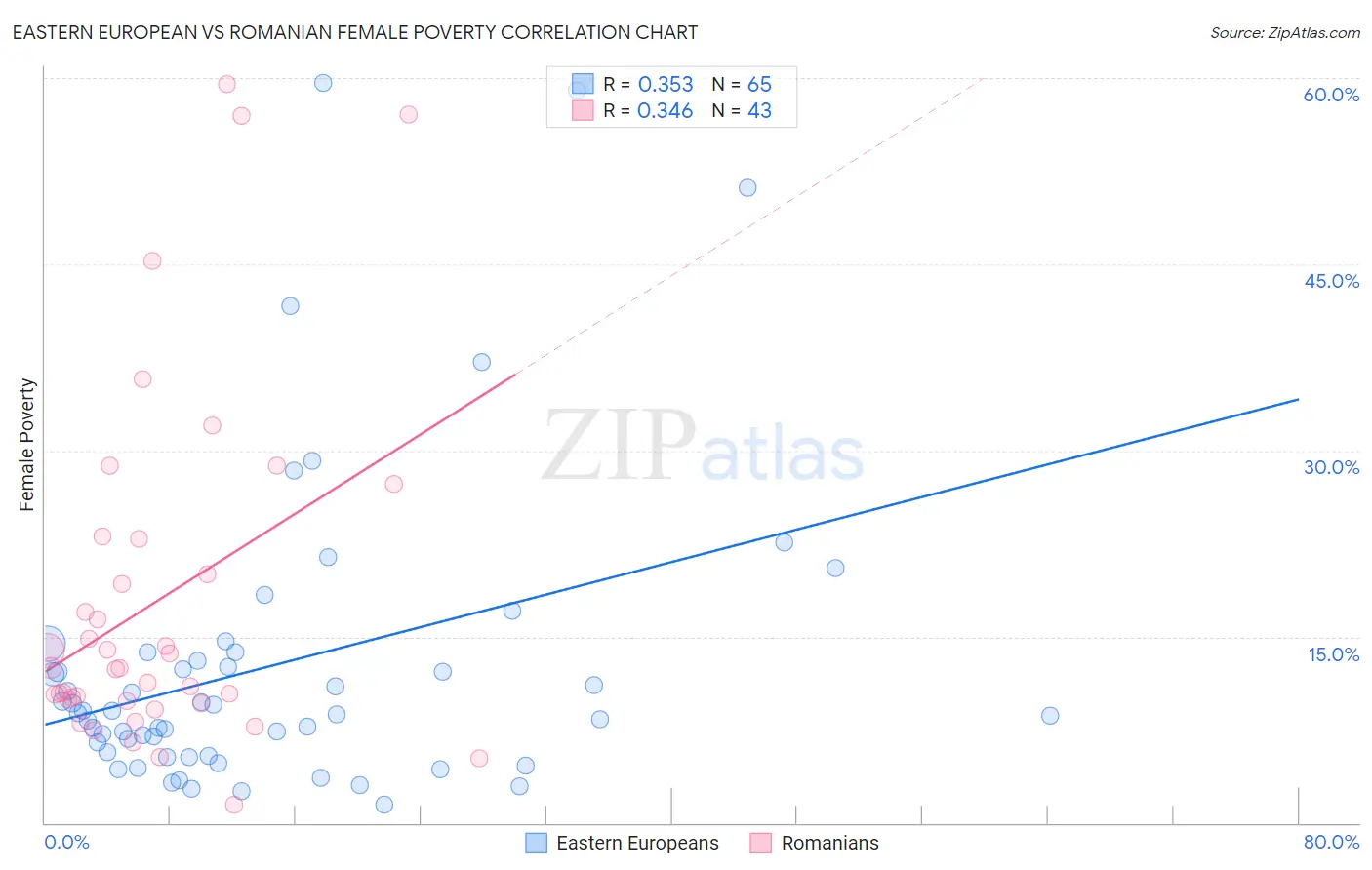 Eastern European vs Romanian Female Poverty