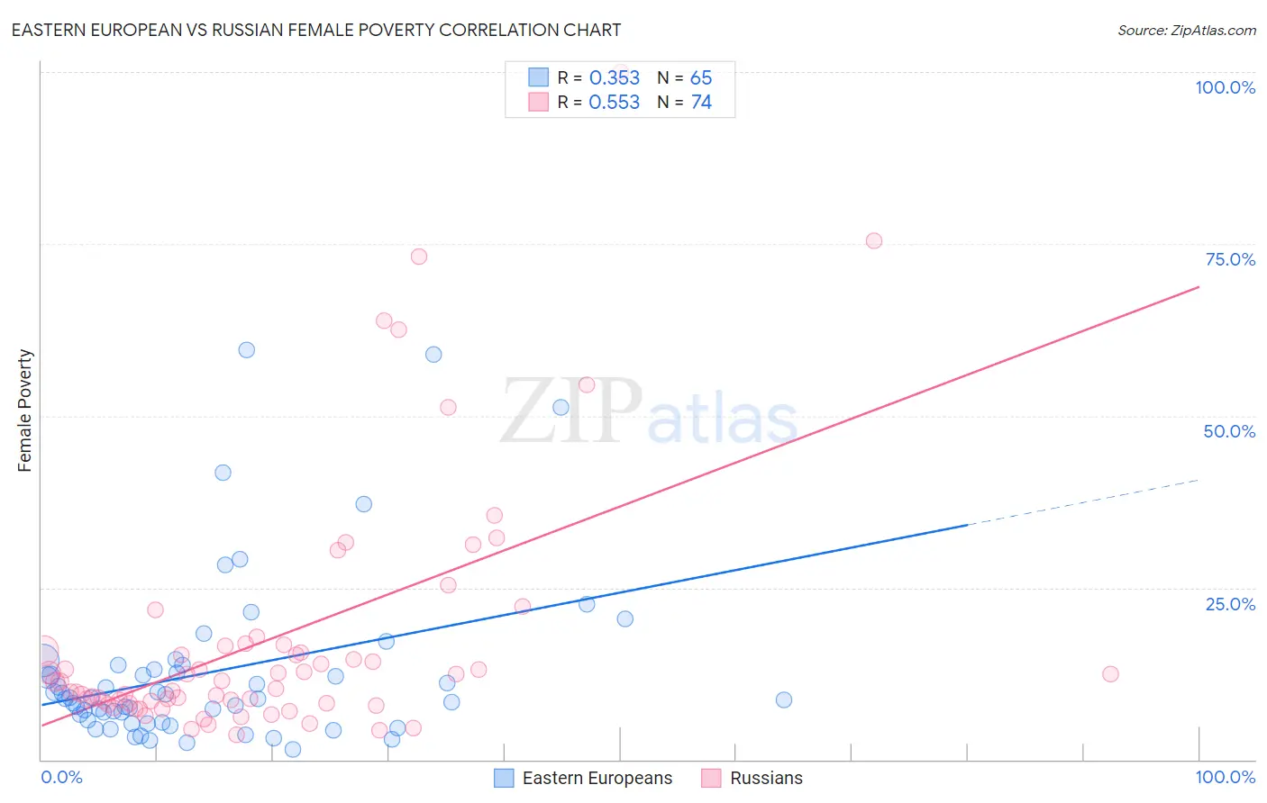 Eastern European vs Russian Female Poverty