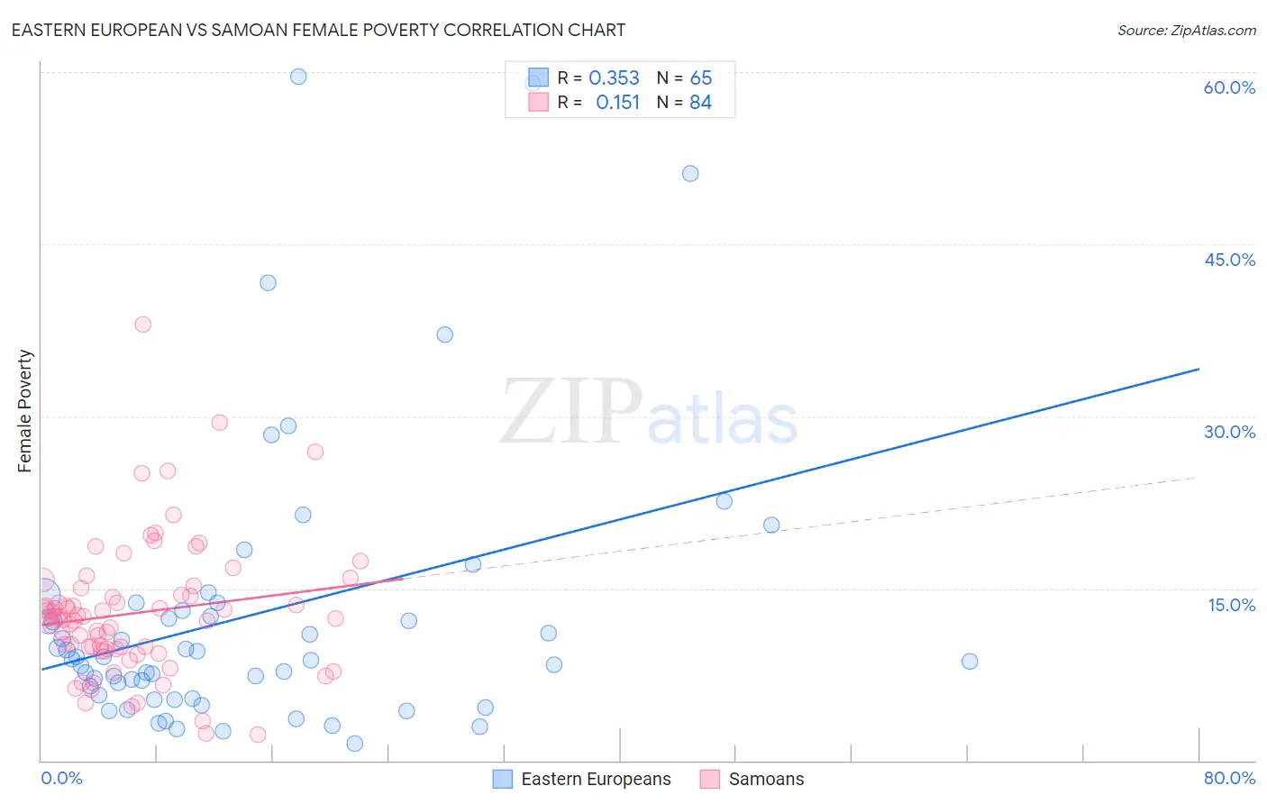 Eastern European vs Samoan Female Poverty