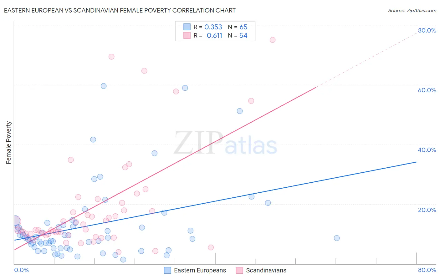 Eastern European vs Scandinavian Female Poverty