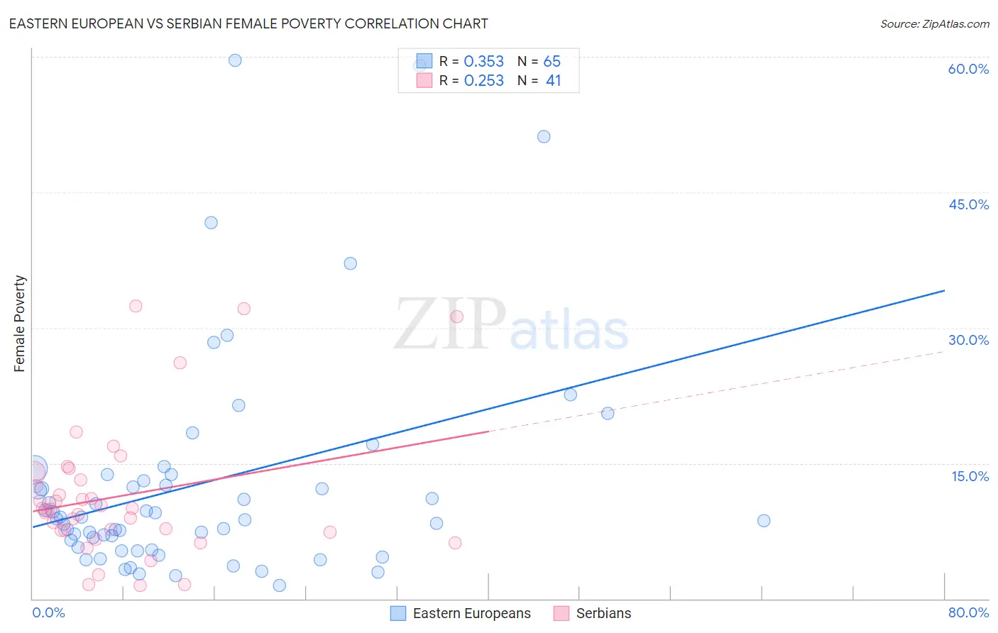 Eastern European vs Serbian Female Poverty