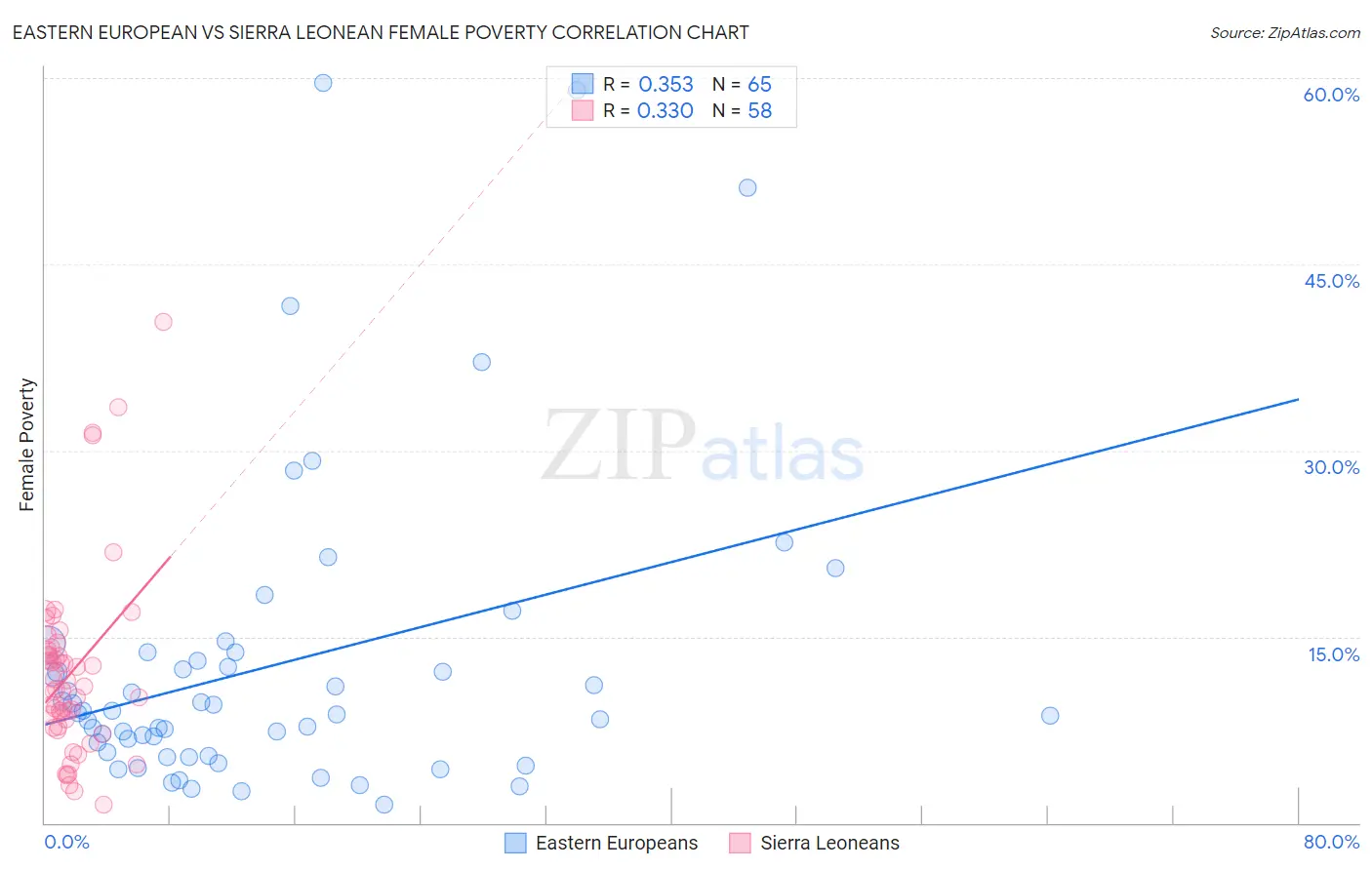 Eastern European vs Sierra Leonean Female Poverty