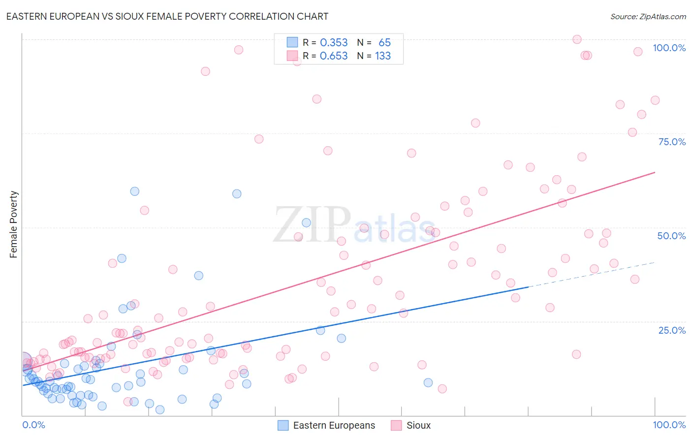 Eastern European vs Sioux Female Poverty