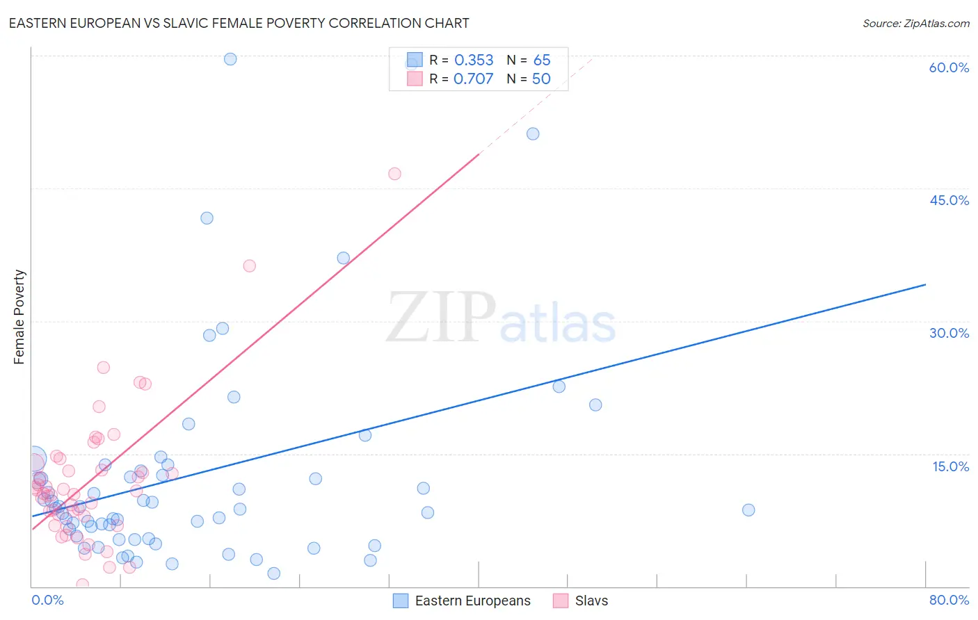 Eastern European vs Slavic Female Poverty