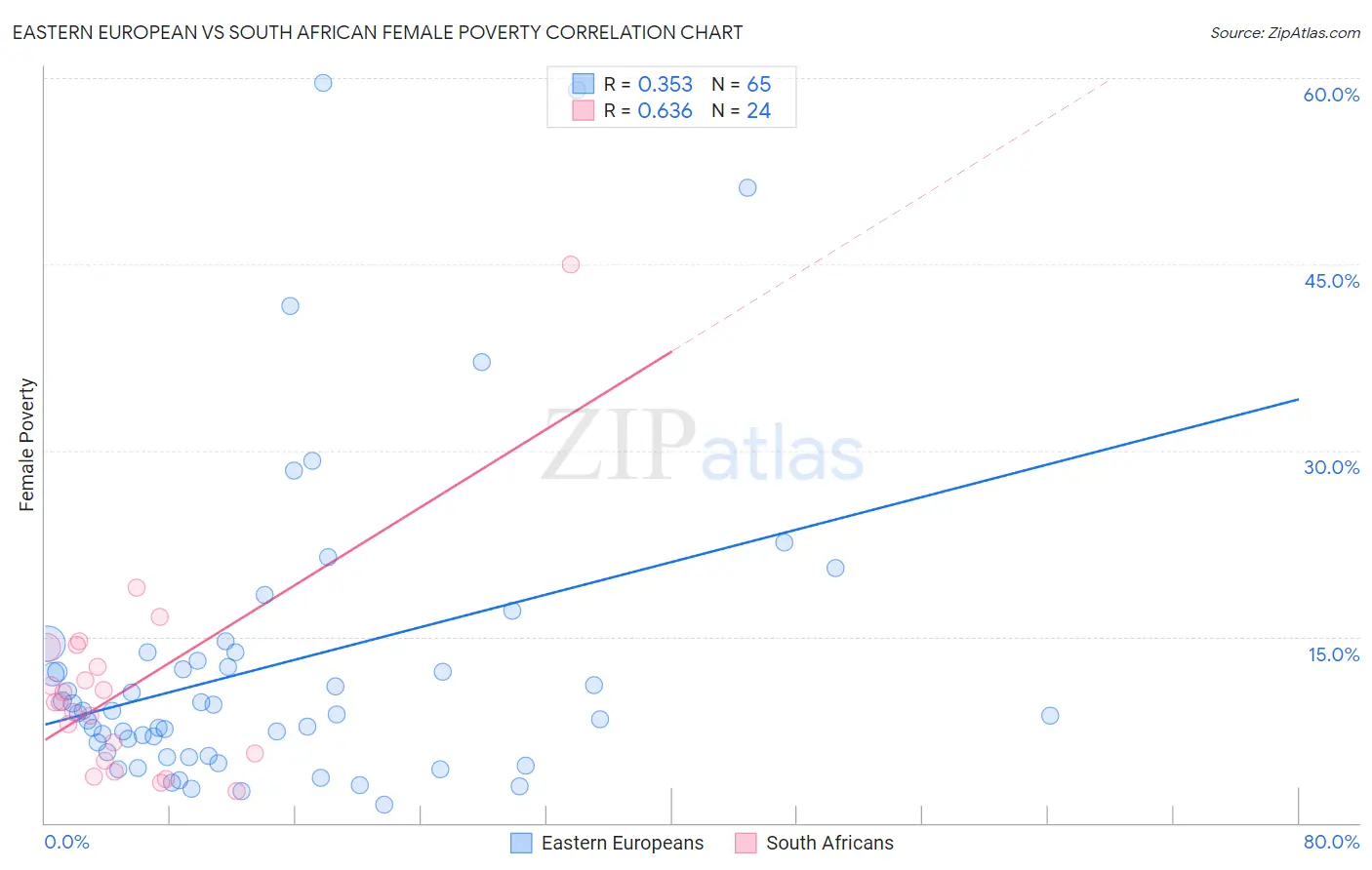 Eastern European vs South African Female Poverty