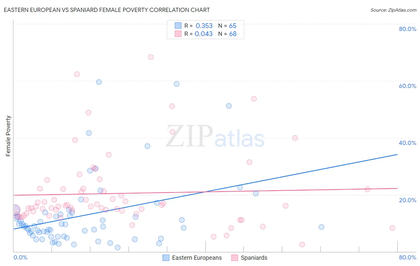 Eastern European vs Spaniard Female Poverty