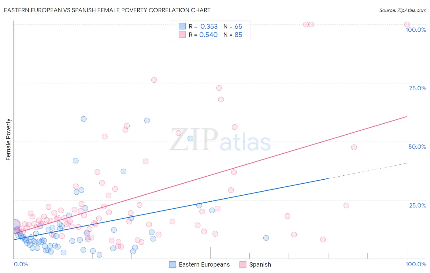 Eastern European vs Spanish Female Poverty