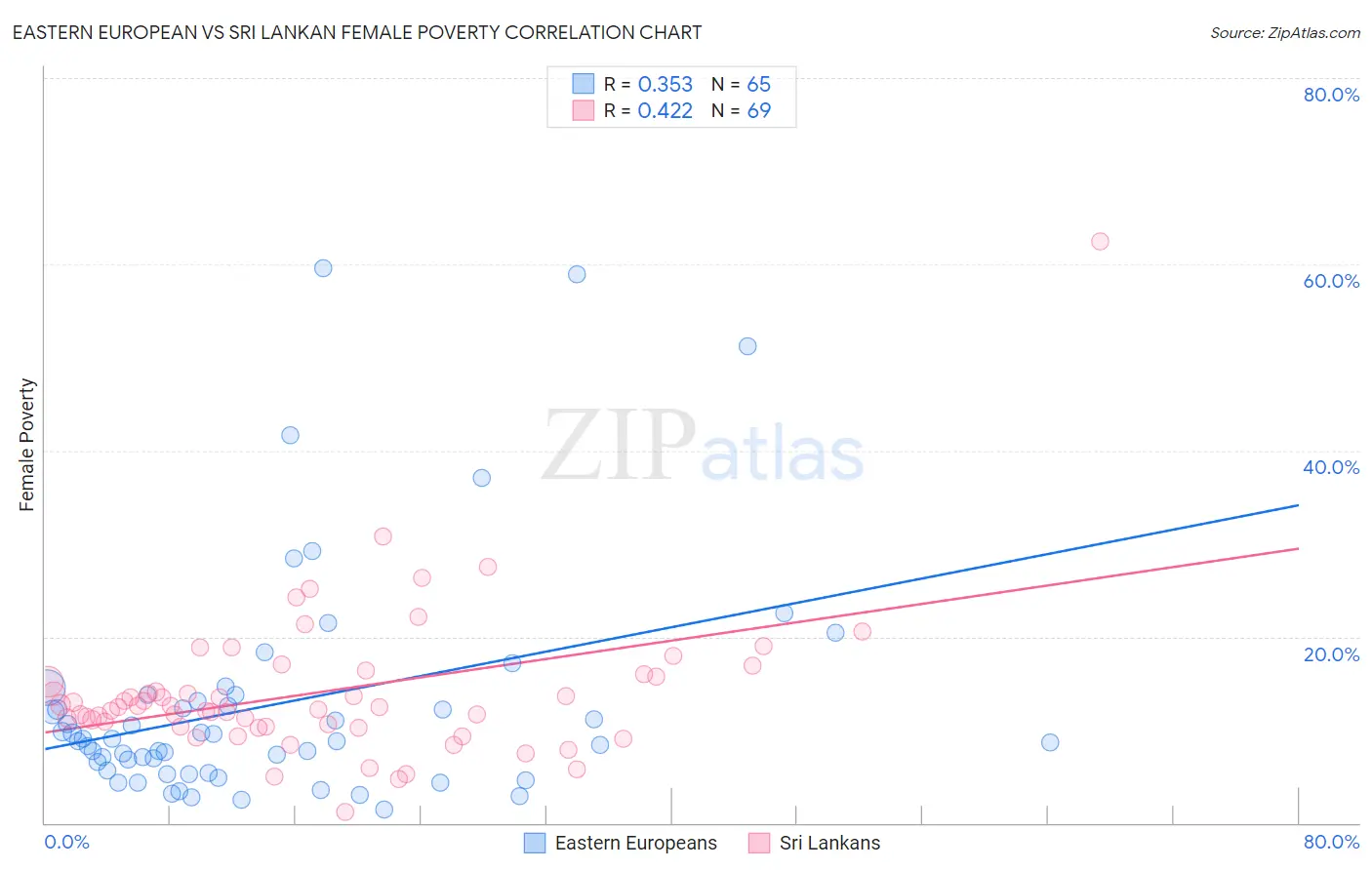 Eastern European vs Sri Lankan Female Poverty