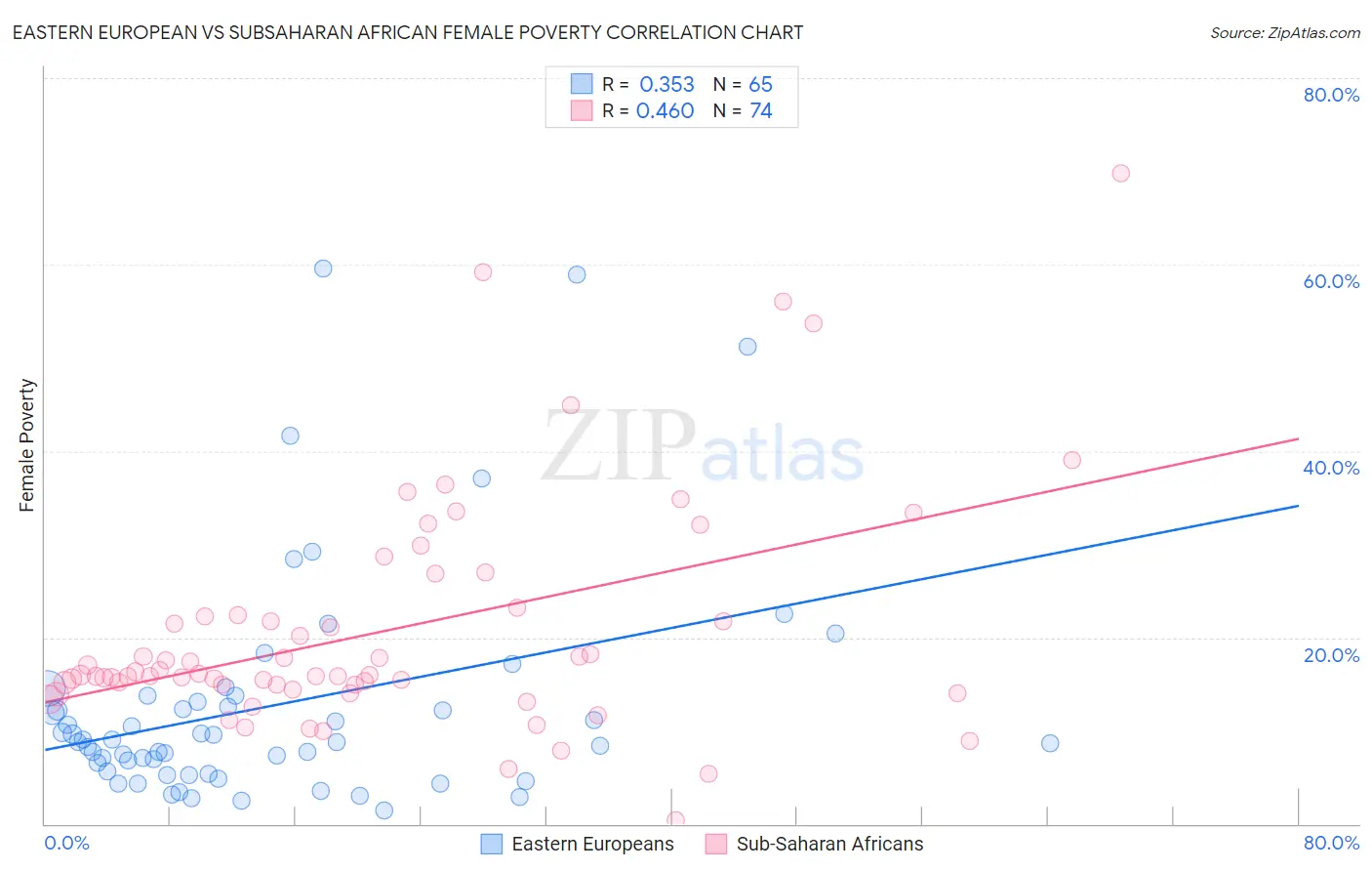 Eastern European vs Subsaharan African Female Poverty