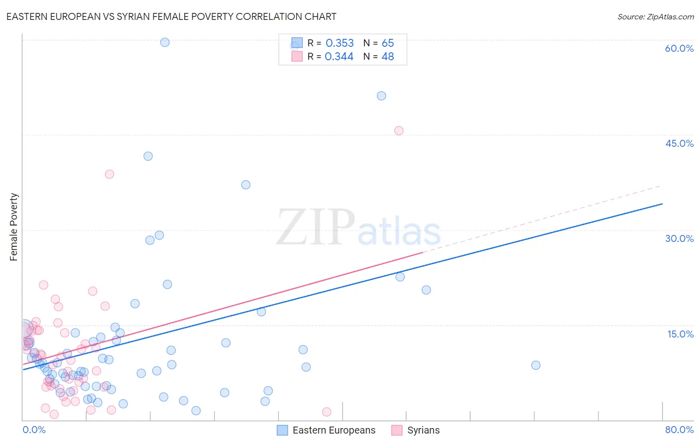 Eastern European vs Syrian Female Poverty