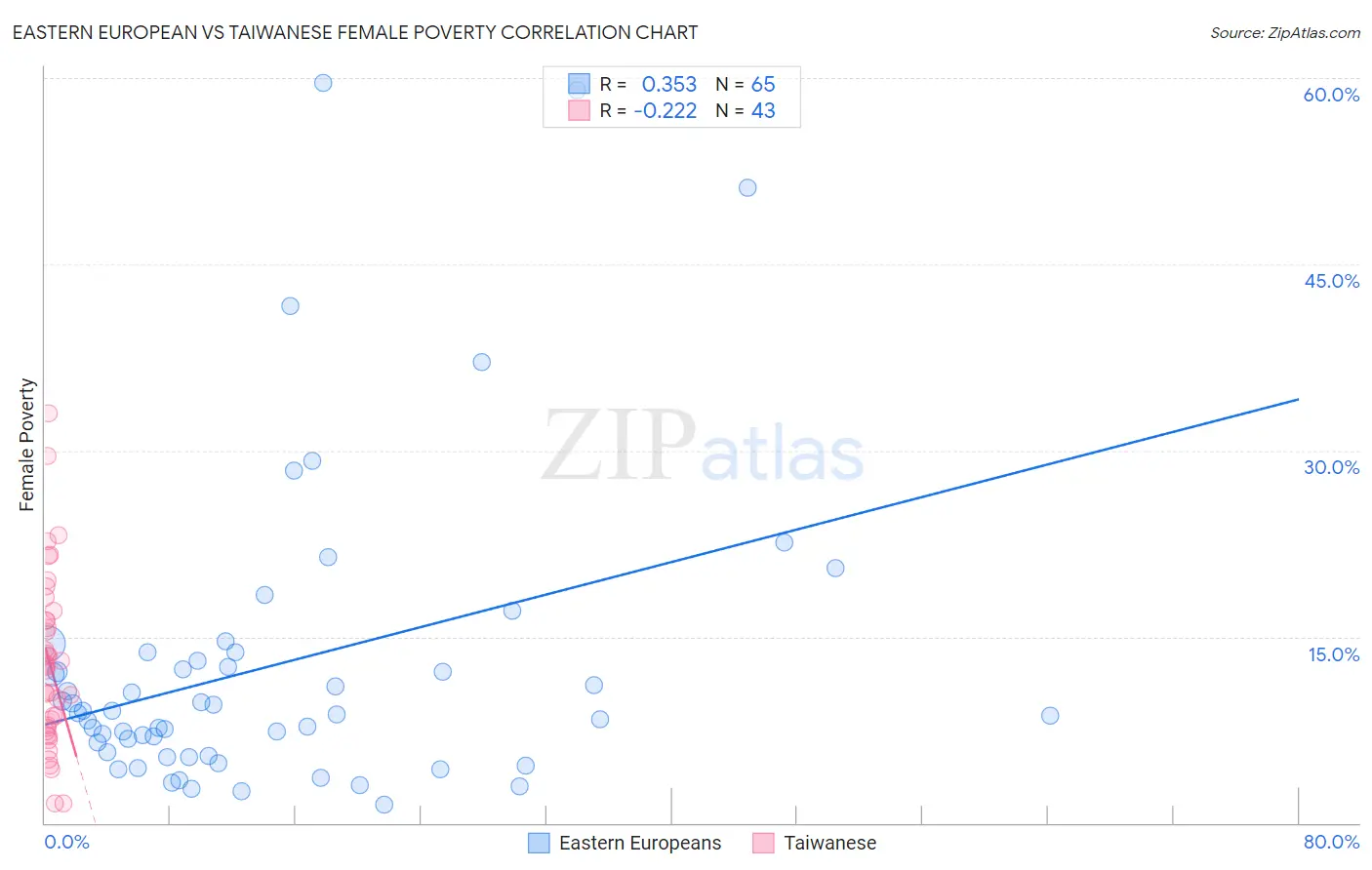 Eastern European vs Taiwanese Female Poverty