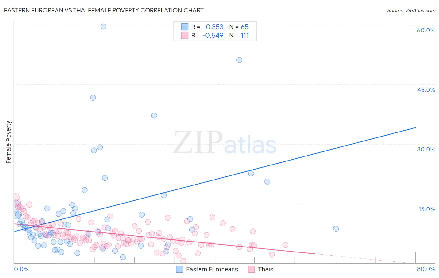 Eastern European vs Thai Female Poverty