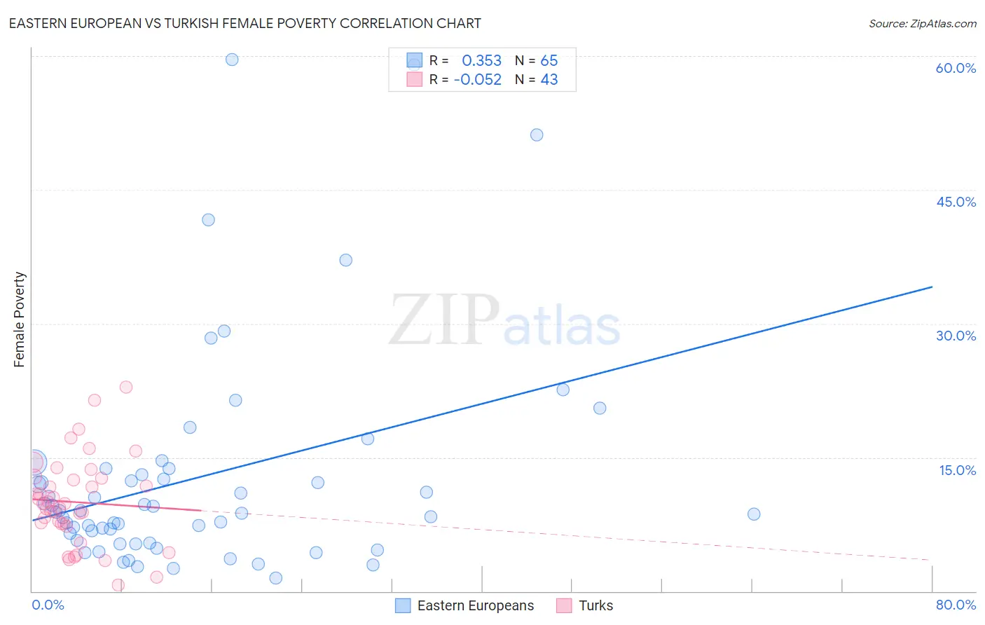 Eastern European vs Turkish Female Poverty