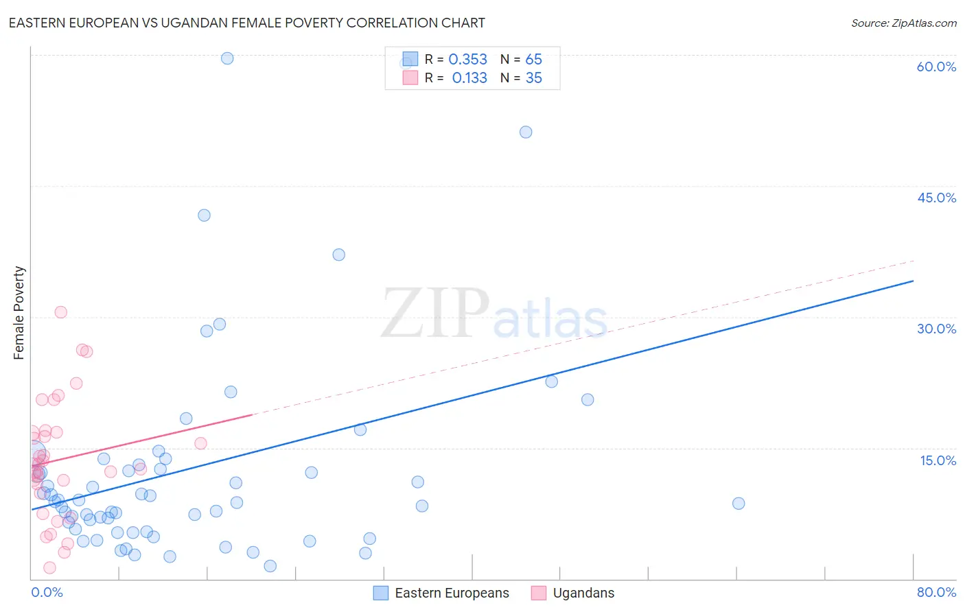 Eastern European vs Ugandan Female Poverty