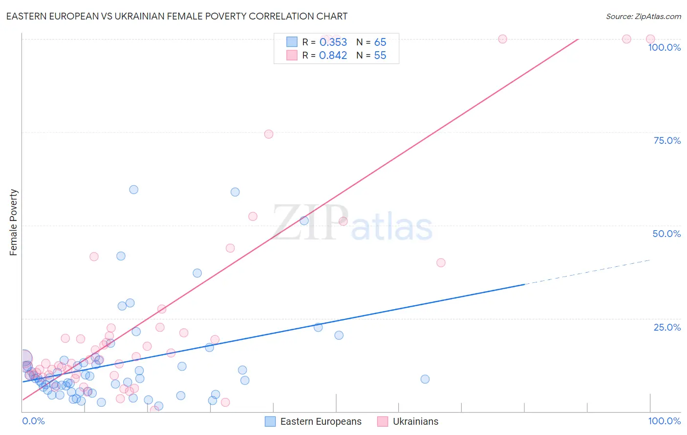 Eastern European vs Ukrainian Female Poverty