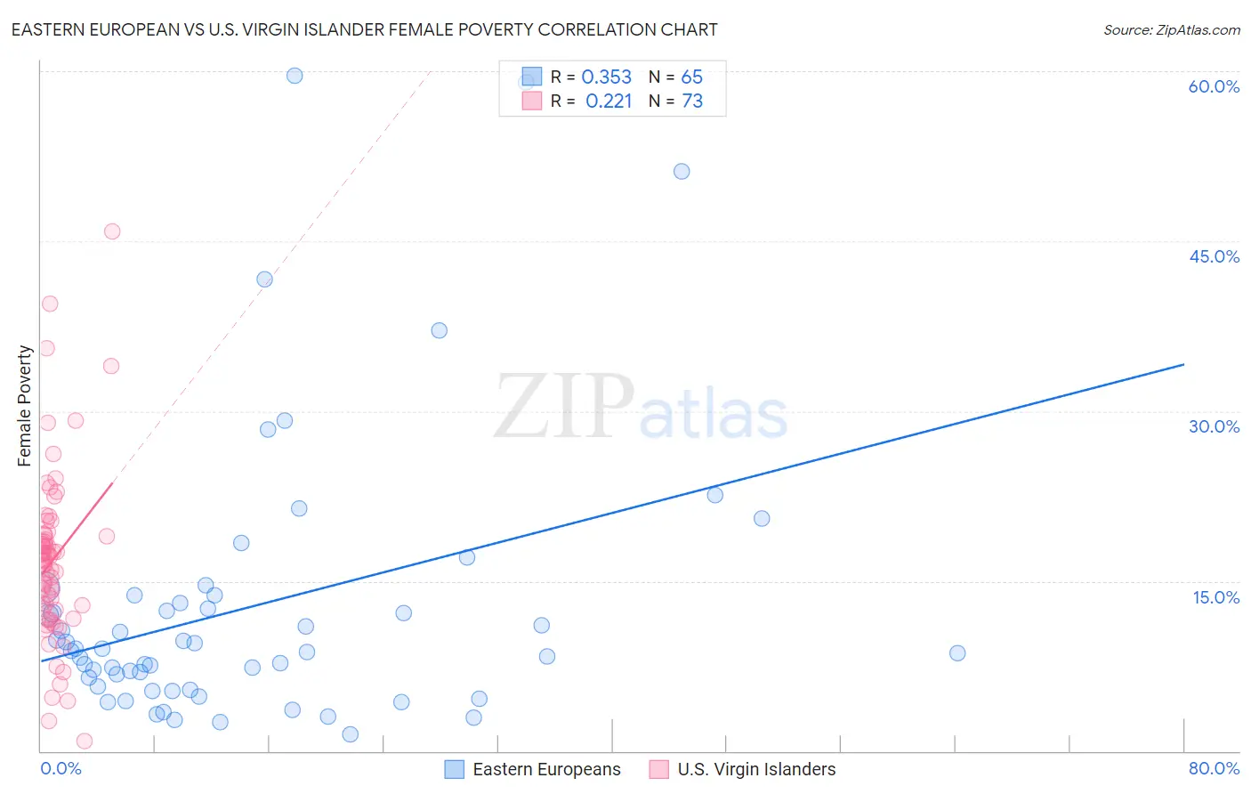 Eastern European vs U.S. Virgin Islander Female Poverty