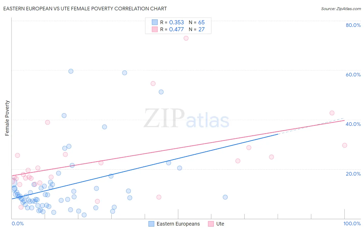 Eastern European vs Ute Female Poverty