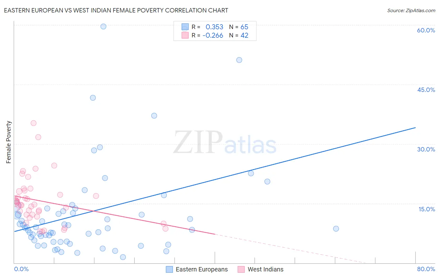 Eastern European vs West Indian Female Poverty