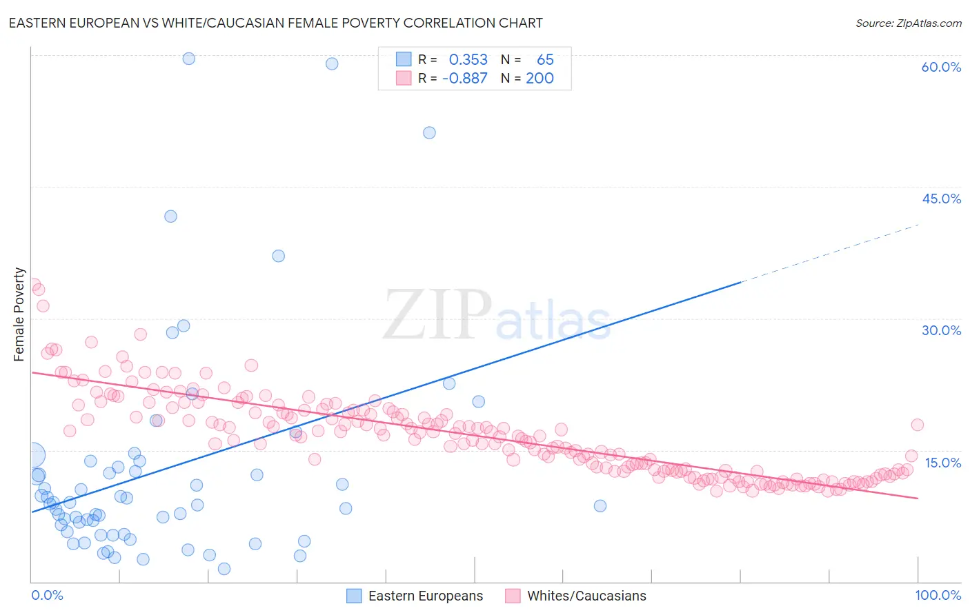 Eastern European vs White/Caucasian Female Poverty