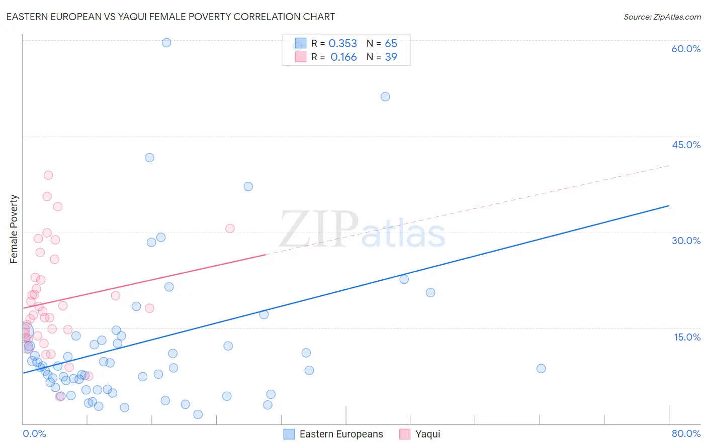 Eastern European vs Yaqui Female Poverty