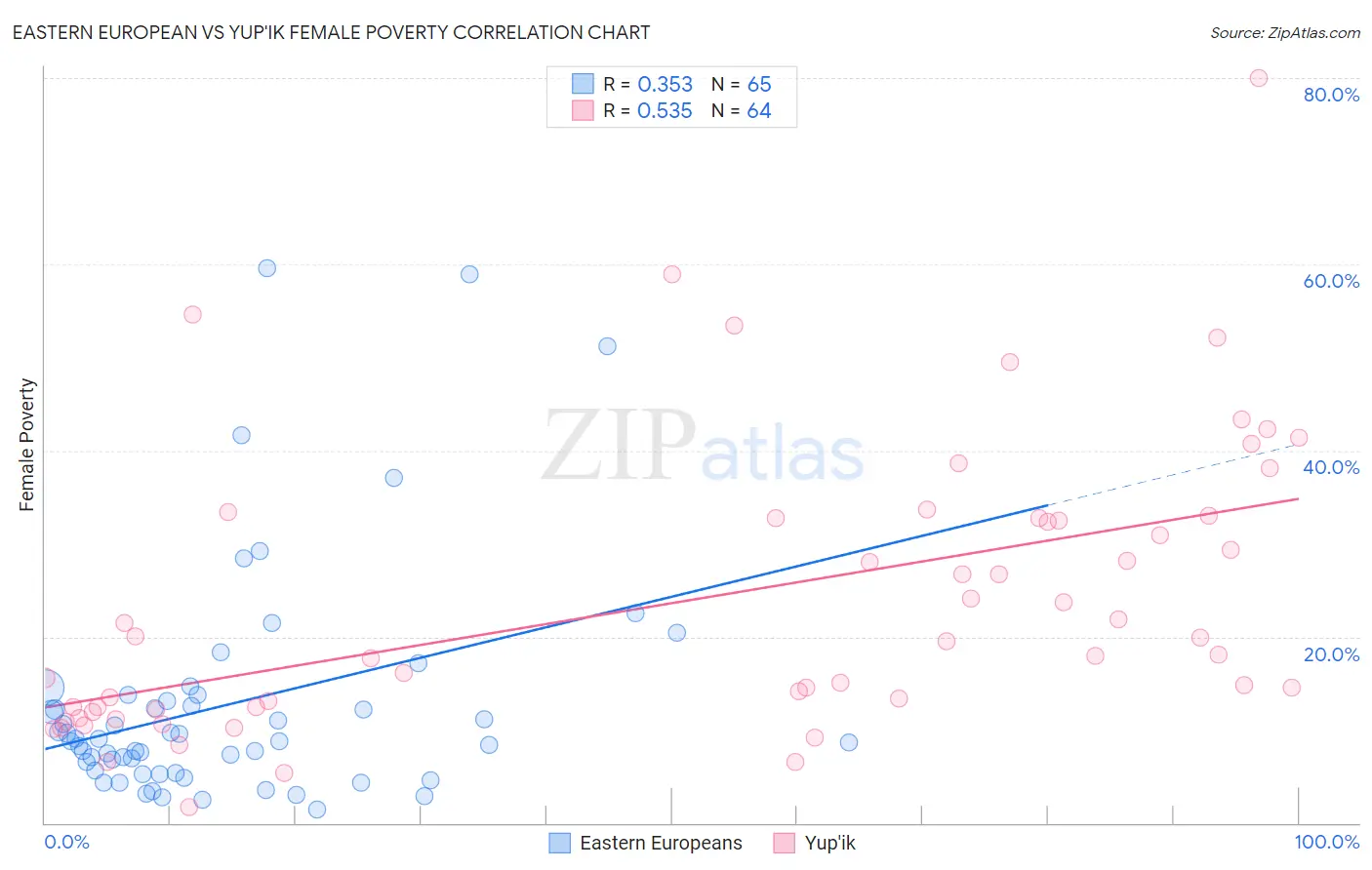 Eastern European vs Yup'ik Female Poverty