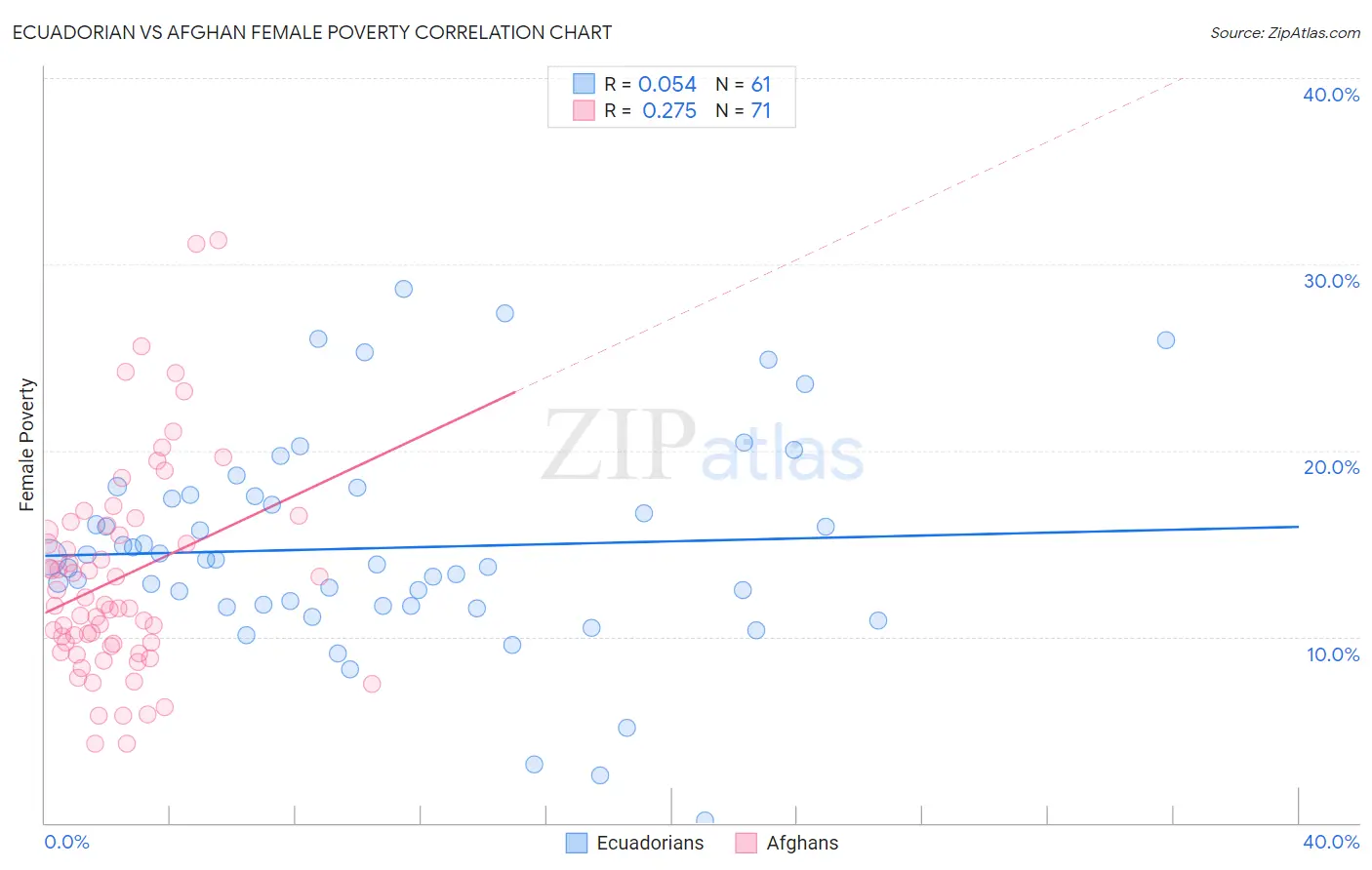 Ecuadorian vs Afghan Female Poverty