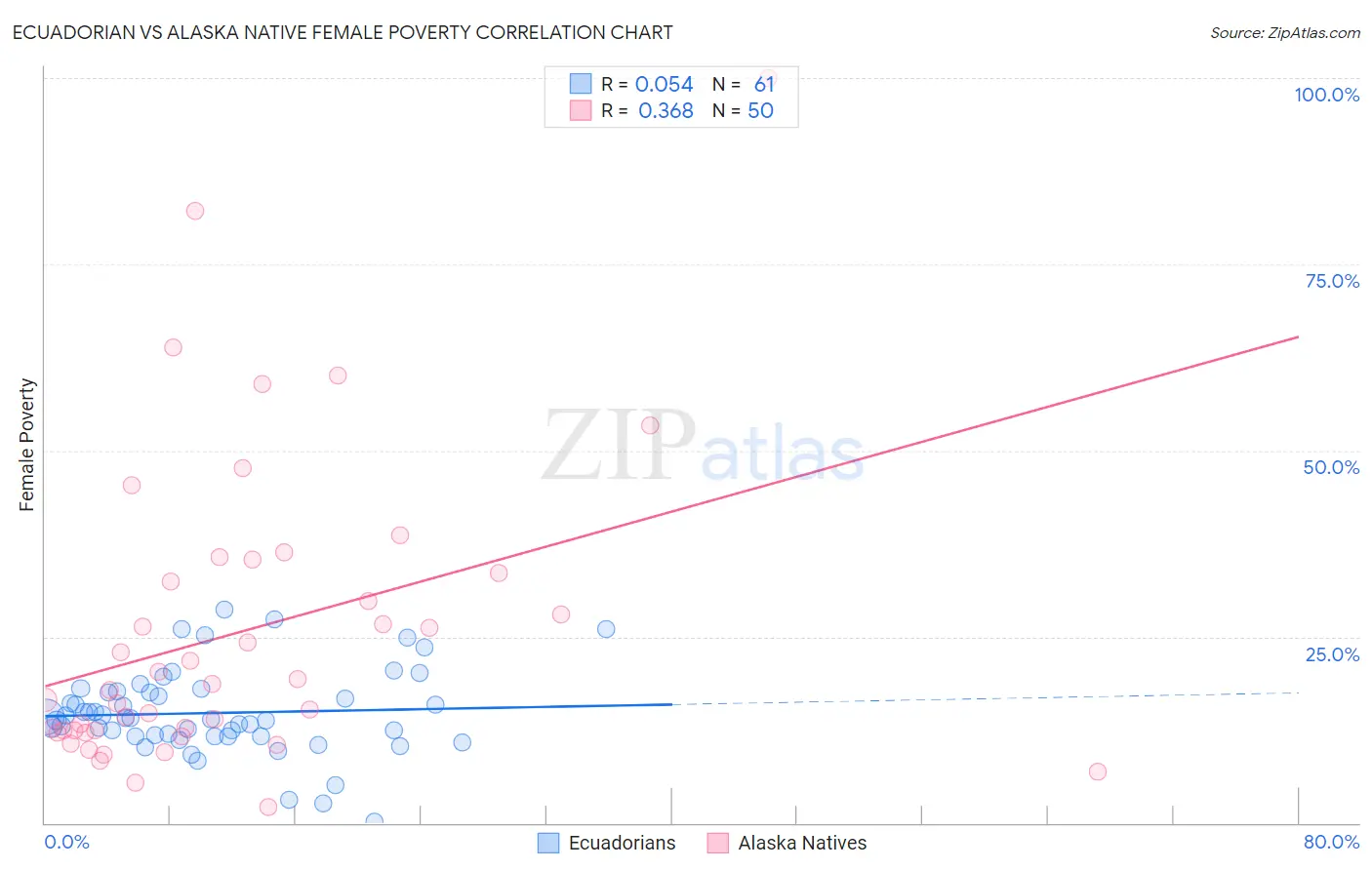 Ecuadorian vs Alaska Native Female Poverty