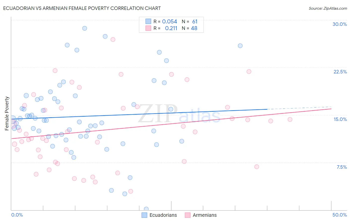 Ecuadorian vs Armenian Female Poverty