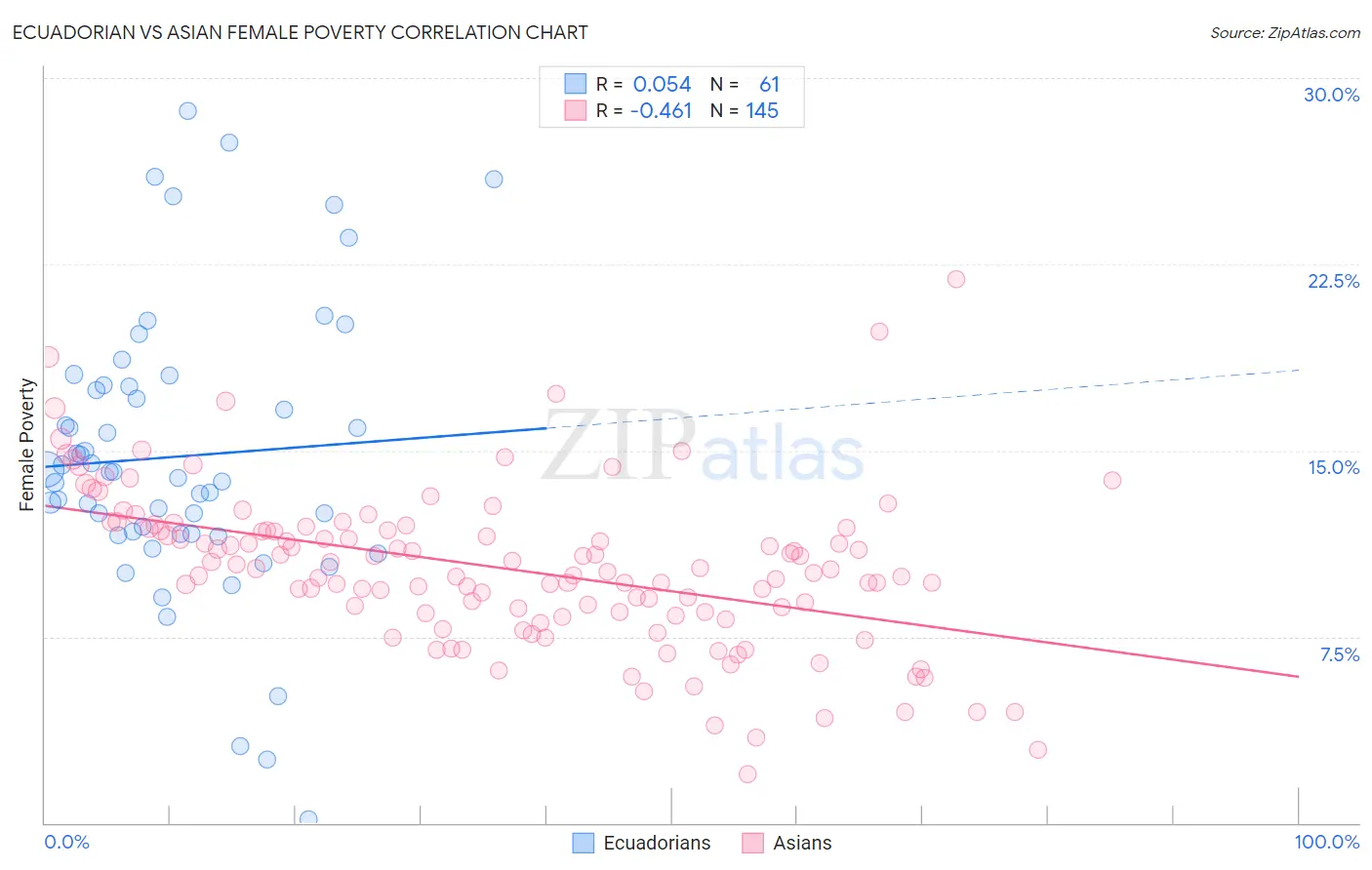 Ecuadorian vs Asian Female Poverty