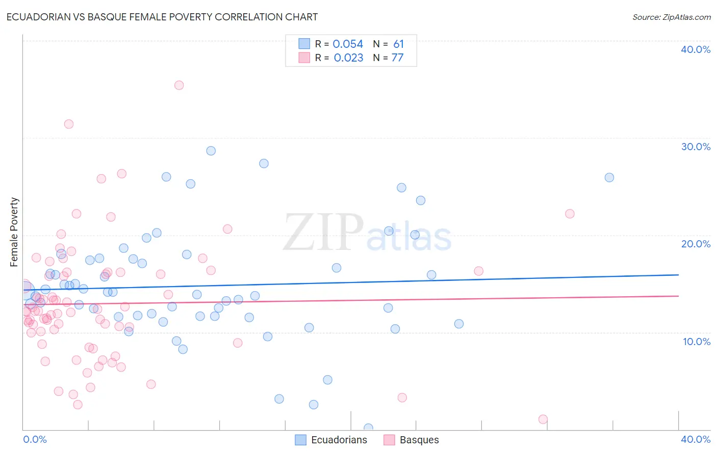 Ecuadorian vs Basque Female Poverty