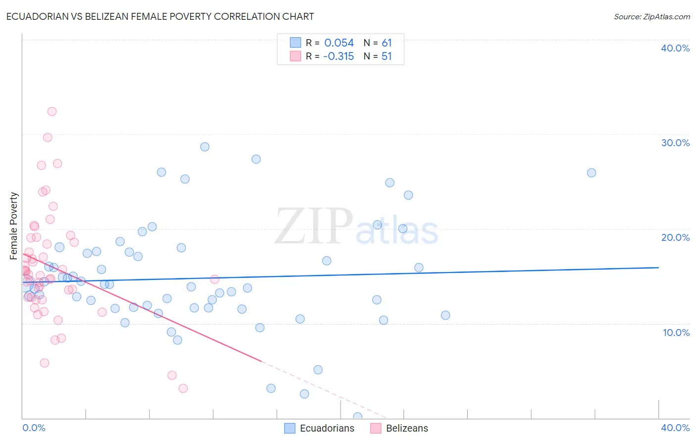 Ecuadorian vs Belizean Female Poverty