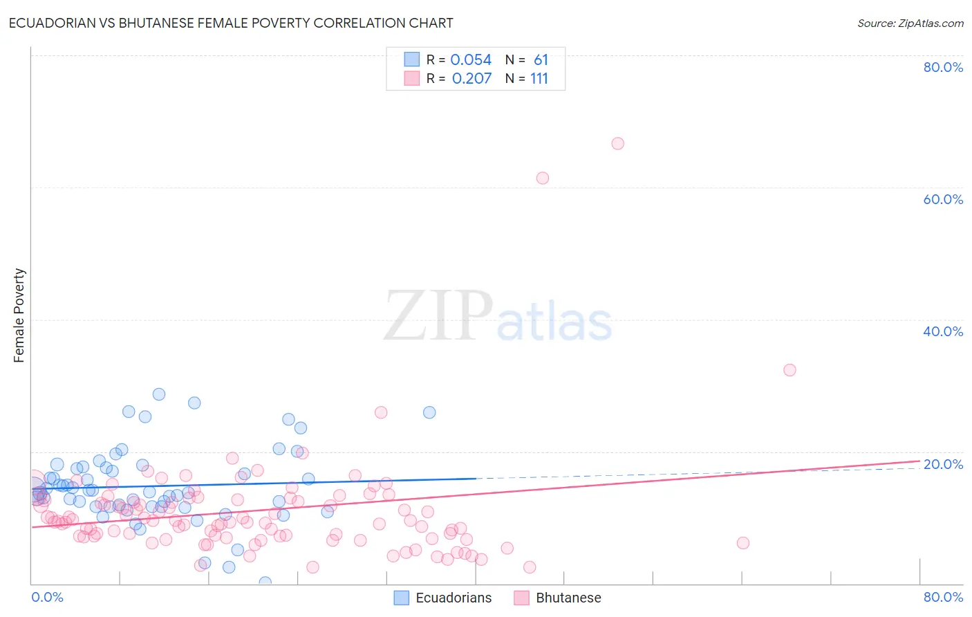 Ecuadorian vs Bhutanese Female Poverty