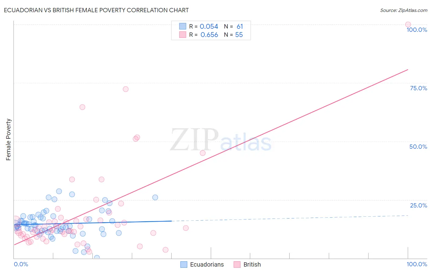 Ecuadorian vs British Female Poverty