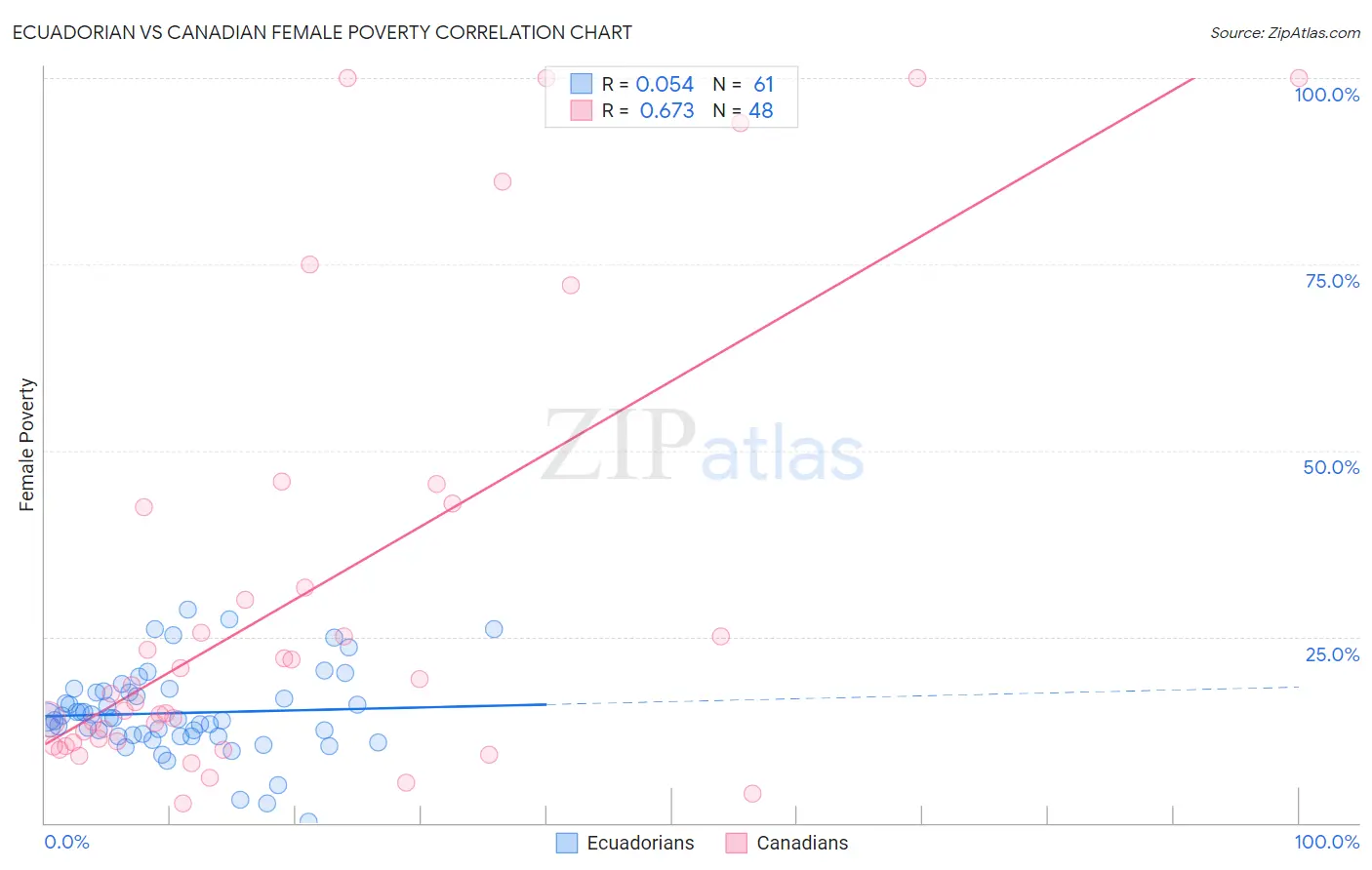 Ecuadorian vs Canadian Female Poverty