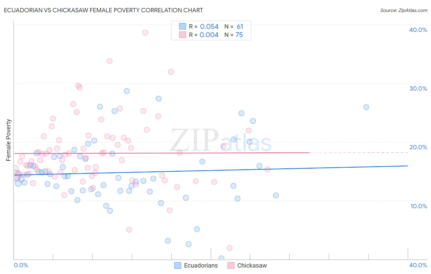 Ecuadorian vs Chickasaw Female Poverty